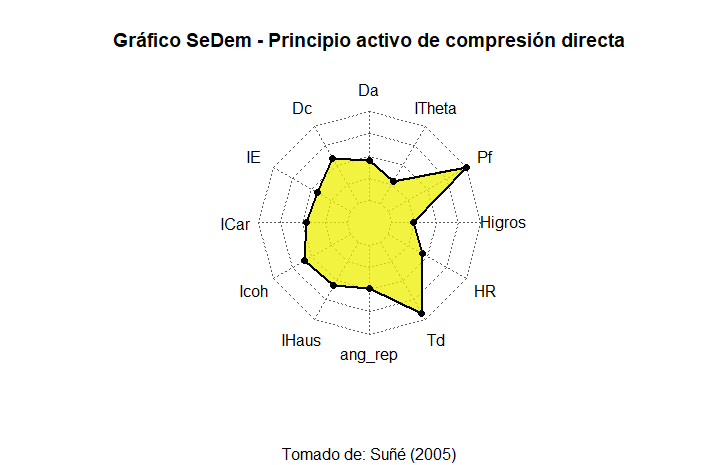 Gráfico de radar - Un solo individuo