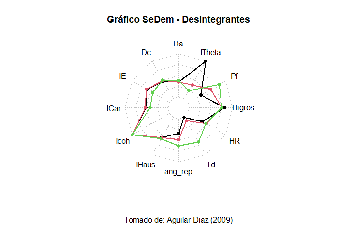 Gráfico de radar - Un solo individuo